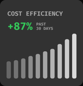 Cost efficiency increased 87 percent over the past 30 days.